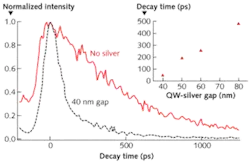 Time-resolved photoluminescence measurements are compared for two structures: an LED epitaxial stack without a silver layer (red line) and an LED epitaxial stack with a 40 nm gap between the quantum well of the stack and a silver layer (dashed black line). Decay time is significantly decreased due to the presence of surface plasmon polaritons for the device with a silver layer. The gap between the silver layer and the quantum well structure also has a major impact on decay time (inset).