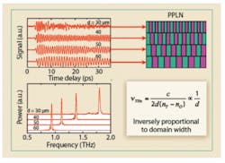 FIGURE 2. Terahertz waveforms (top) and power spectra (bottom) at T = 115 K, when the PPLN domain width is 30, 40, 50, and 60 µm are shown for a laterally chirped z-cut PPLN crystal. Multiple domain structures of slightly different domain width are fabricated side by side at a regular distance from one to another. The THz frequency is inversely proportional to the domain width. FIGURE 2. Terahertz waveforms (top) and power spectra (bottom) at T = 115 K, when the PPLN domain width is 30, 40, 50, and 60 µm are shown for a laterally chirped z-cut PPLN crystal. Multiple domain structures of slightly different domain width are fabricated side by side at a regular distance from one to another. The THz frequency is inversely proportional to the domain width.