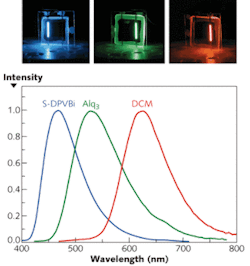 FIGURE 1. Blue, green, and red OLEDs are used as light sources in an experimental SPR sensor. The active area of the OLEDs is 10 mm long and 0.5 mm wide, so that the OLEDs can be regarded as linear light sources.