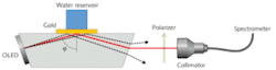 FIGURE 2. The sensor takes measurements at its metal/water-interface. The OLED is attached to the left edge of a trapezoidal plexiglass prism, while the metallic sensing layer (around 50 nm thick) is located at the base of the prism so that the incidence angle of the light from the OLED on the metal film can be varied between approximately 70° and 80°. FIGURE 2. The sensor takes measurements at its metal/water-interface. The OLED is attached to the left edge of a trapezoidal plexiglass prism, while the metallic sensing layer (around 50 nm thick) is located at the base of the prism so that the incidence angle of the light from the OLED on the metal film can be varied between approximately 70° and 80°.