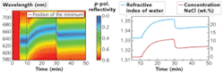 FIGURE 3. Wavelength- and time-dependent reflectivity at the sensor’s gold/water interface were measured at an incidence angle of approximately 76° (left). The refractive index of water and the concentration of salt were extracted from the spectral position of the minimum (right). FIGURE 3. Wavelength- and time-dependent reflectivity at the sensor’s gold/water interface were measured at an incidence angle of approximately 76° (left). The refractive index of water and the concentration of salt were extracted from the spectral position of the minimum (right).