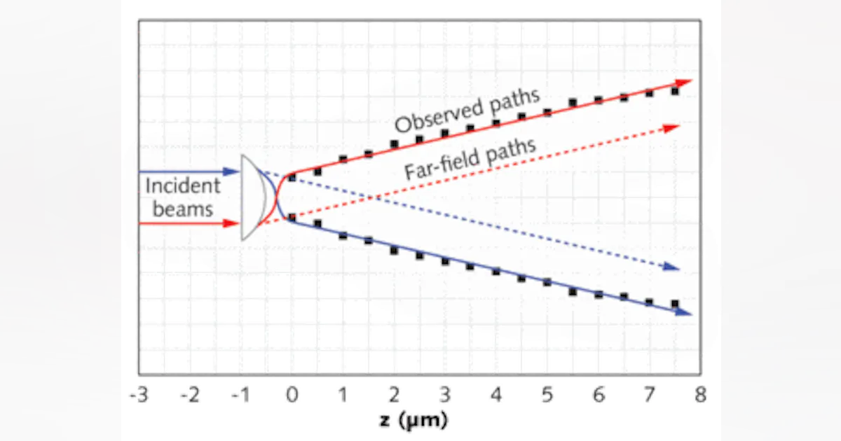 Diffraction Limit Lasers Organic nanoscale plano-convex lenses image beyond the diffraction ...