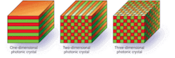 FIGURE 1. Alternating layers of two materials (red and green) with different refractive index (or equivalently, different dielectric constants) creates one-dimensional confinement at left. Adding alternating layers in other dimensions creates a two-dimensional photonic crystal (center) and a 3-D version (right).
