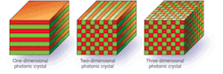 FIGURE 1. Alternating layers of two materials (red and green) with different refractive index (or equivalently, different dielectric constants) creates one-dimensional confinement at left. Adding alternating layers in other dimensions creates a two-dimensional photonic crystal (center) and a 3-D version (right). FIGURE 1. Alternating layers of two materials (red and green) with different refractive index (or equivalently, different dielectric constants) creates one-dimensional confinement at left. Adding alternating layers in other dimensions creates a two-dimensional photonic crystal (center) and a 3-D version (right).