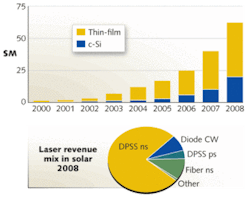 FIGURE 2. Lasers within the solar industry show a strong bias toward thin-film cell types, with revenues from solid-state lasers in the IR, green, and UV dominating solar applications during 2008 [10].