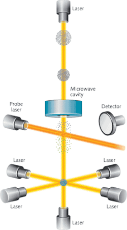 FIGURE 1. In the NIST-F1 cesium-fountain atomic clock six infrared lasers collect cesium atoms into a group and cool them to millikelvin temperatures. Then two vertical lasers &ldquo;toss&rdquo; the cesium atoms upward about a meter, passing through a cavity where they are irradiated by microwaves. When the lasers are switched off, the atoms fall back through the microwave cavity and through a laser beam that probes the atoms to see if the microwaves changed their energy level.