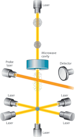 FIGURE 1. In the NIST-F1 cesium-fountain atomic clock six infrared lasers collect cesium atoms into a group and cool them to millikelvin temperatures. Then two vertical lasers “toss” the cesium atoms upward about a meter, passing through a cavity where they are irradiated by microwaves. When the lasers are switched off, the atoms fall back through the microwave cavity and through a laser beam that probes the atoms to see if the microwaves changed their energy level. FIGURE 1. In the NIST-F1 cesium-fountain atomic clock six infrared lasers collect cesium atoms into a group and cool them to millikelvin temperatures. Then two vertical lasers “toss” the cesium atoms upward about a meter, passing through a cavity where they are irradiated by microwaves. When the lasers are switched off, the atoms fall back through the microwave cavity and through a laser beam that probes the atoms to see if the microwaves changed their energy level.