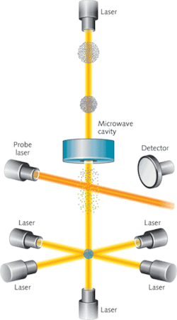 Photonic Frontiers Optical Clocks Optical Clocks Set The Pace In Accurate Timekeeping Laser Focus World