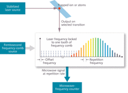 FIGURE 2. In an optical clock a narrow-line tunable laser is locked to a stable narrow transition of cooled and trapped ions or atoms, so the emitted light is at the same wavelength as the atomic transition. The clock line also is locked to the frequency of one tooth of a frequency comb, and a counter measures the microwave repetition rate of the femtosecond comb with extreme accuracy. FIGURE 2. In an optical clock a narrow-line tunable laser is locked to a stable narrow transition of cooled and trapped ions or atoms, so the emitted light is at the same wavelength as the atomic transition. The clock line also is locked to the frequency of one tooth of a frequency comb, and a counter measures the microwave repetition rate of the femtosecond comb with extreme accuracy.
