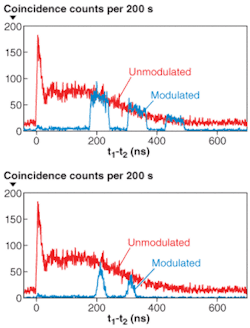 FIGURE 5. A single photon can be modulated with an arbitrary waveform; for example, three square pulses (top) or two Gaussian pulses (bottom). FIGURE 5. A single photon can be modulated with an arbitrary waveform; for example, three square pulses (top) or two Gaussian pulses (bottom).