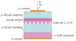 FIGURE 2. A photonic-crystal surface-emitting laser (PCSEL) fabricated at Kyoto includes a GaN/air photonic crystal below the InGaN active layer, which shapes the output beam emerging from the surface. The structure is pumped electrically. FIGURE 2. A photonic-crystal surface-emitting laser (PCSEL) fabricated at Kyoto includes a GaN/air photonic crystal below the InGaN active layer, which shapes the output beam emerging from the surface. The structure is pumped electrically.