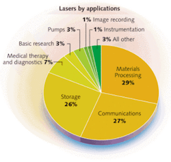 FIGURE 2. Laser applications are segmented as a percentage of overall laser revenues. The &ldquo;Other&rdquo; applications category includes inspection, barcode sensing, and military laser applications.