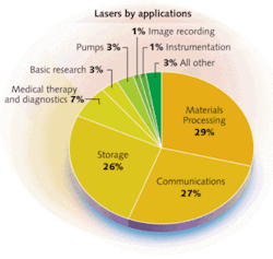 FIGURE 2. Laser applications are segmented as a percentage of overall laser revenues. The “Other” applications category includes inspection, barcode sensing, and military laser applications. FIGURE 2. Laser applications are segmented as a percentage of overall laser revenues. The “Other” applications category includes inspection, barcode sensing, and military laser applications.