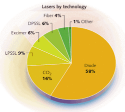 FIGURE 3. Laser technologies are segmented as a percentage of overall laser revenues. Diode-pumped solid-state lasers (DPSSL) include a small number of laser-pumped SSLs. &ldquo;Other&rdquo; includes ion lasers, other gas lasers, and other types not shown in the major categories.