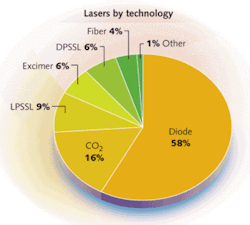 FIGURE 3. Laser technologies are segmented as a percentage of overall laser revenues. Diode-pumped solid-state lasers (DPSSL) include a small number of laser-pumped SSLs. “Other” includes ion lasers, other gas lasers, and other types not shown in the major categories. FIGURE 3. Laser technologies are segmented as a percentage of overall laser revenues. Diode-pumped solid-state lasers (DPSSL) include a small number of laser-pumped SSLs. “Other” includes ion lasers, other gas lasers, and other types not shown in the major categories.