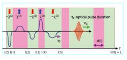 FIGURE 1. In a schematic diagram of multicycle terahertz pulse generation in a PLN crystal, the green (down) and pink (up) shades indicate the direction of the domain optic axis.