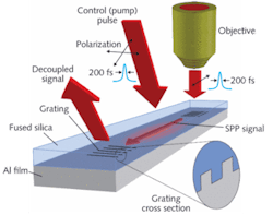 A signal is coupled into and out of a grating-containing waveguide with a modulation provided by pumping the metal layer directly. A signal is coupled into and out of a grating-containing waveguide with a modulation provided by pumping the metal layer directly.