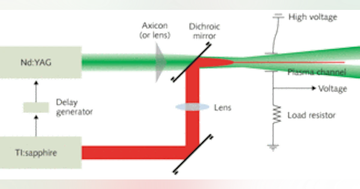 PULSED LASERS: Laser pulses rejuvenate faded plasma filaments | Laser ...