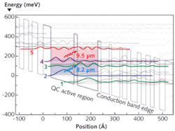 The conduction-band diagram for a QC laser shows a number of possible energy states. By injecting high-level electrons into the QC active region, emission occurs simultaneous at 80 K operating temperatures for both the 9.5 µm expected wavelength and an unexpected 8.2 µm wavelength. This second 8.2 µm wavelength exhibits lower threshold values and improved emission at temperatures higher than 85 K than its competing 9.5 µm wavelength. The conduction-band diagram for a QC laser shows a number of possible energy states. By injecting high-level electrons into the QC active region, emission occurs simultaneous at 80 K operating temperatures for both the 9.5 µm expected wavelength and an unexpected 8.2 µm wavelength. This second 8.2 µm wavelength exhibits lower threshold values and improved emission at temperatures higher than 85 K than its competing 9.5 µm wavelength.