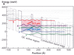 The conduction-band diagram for a QC laser shows a number of possible energy states. By injecting high-level electrons into the QC active region, emission occurs simultaneous at 80 K operating temperatures for both the 9.5 µm expected wavelength and an unexpected 8.2 µm wavelength. This second 8.2 µm wavelength exhibits lower threshold values and improved emission at temperatures higher than 85 K than its competing 9.5 µm wavelength. The conduction-band diagram for a QC laser shows a number of possible energy states. By injecting high-level electrons into the QC active region, emission occurs simultaneous at 80 K operating temperatures for both the 9.5 µm expected wavelength and an unexpected 8.2 µm wavelength. This second 8.2 µm wavelength exhibits lower threshold values and improved emission at temperatures higher than 85 K than its competing 9.5 µm wavelength.