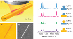 A SNOF architecture (left) produces local Raman gain that enables detection of molecules such as benzenethiol using SERS (a). Optical-microscope (b) and scanning-electron-microscope (c) images confirm that a single gold nanowire is present on the gold film. The SERS spectra of benzenethiol using different nanowire and film materials (right) show the highest Raman gain for the silver nanowire on silver film combination.
