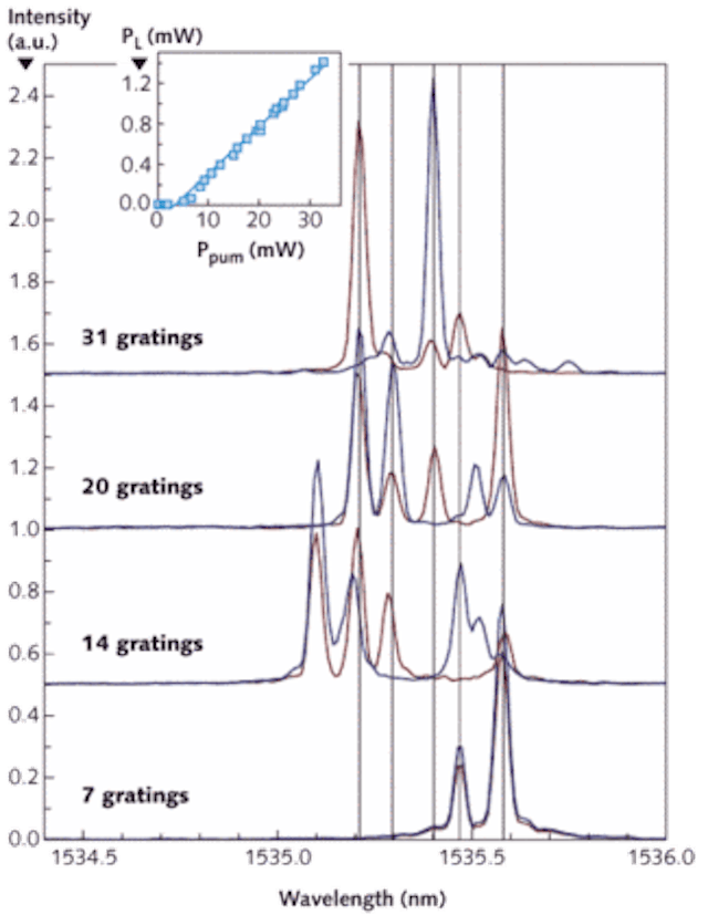 A random laser is built using standard erbium/germanium-doped fiber containing fiber Bragg gratings and pumped by a 980 nm source. As the pump power and the number of gratings increase, the number of visible spectral modes increases as well. Even though intensity fluctuations are observed, these peak locations are stable with pump powers between 20 and 40 mW.
