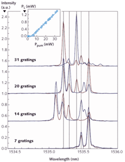 A random laser is built using standard erbium/germanium-doped fiber containing fiber Bragg gratings and pumped by a 980 nm source. As the pump power and the number of gratings increase, the number of visible spectral modes increases as well. Even though intensity fluctuations are observed, these peak locations are stable with pump powers between 20 and 40 mW. A random laser is built using standard erbium/germanium-doped fiber containing fiber Bragg gratings and pumped by a 980 nm source. As the pump power and the number of gratings increase, the number of visible spectral modes increases as well. Even though intensity fluctuations are observed, these peak locations are stable with pump powers between 20 and 40 mW.