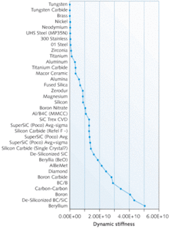 FIGURE 1. Commercially available mirror substrate materials rank differently in terms of dynamic stiffness&ndash;a parameter that is ideally as high as possible for improved performance.