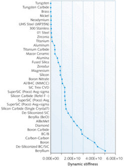 FIGURE 1. Commercially available mirror substrate materials rank differently in terms of dynamic stiffness–a parameter that is ideally as high as possible for improved performance. FIGURE 1. Commercially available mirror substrate materials rank differently in terms of dynamic stiffness–a parameter that is ideally as high as possible for improved performance.