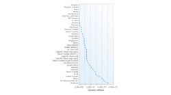 FIGURE 1. Commercially available mirror substrate materials rank differently in terms of dynamic stiffness–a parameter that is ideally as high as possible for improved performance. FIGURE 1. Commercially available mirror substrate materials rank differently in terms of dynamic stiffness–a parameter that is ideally as high as possible for improved performance.