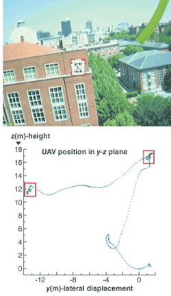 FIGURE 3. A window is tracked during a visual servoing task in which the UAV&rsquo;s vertical and lateral displacements are controlled by a visual control loop that fixes the window in the center of the image as the approaching movement is controlled by a GPS position controller (top). The UAV vertical and lateral positions are plotted during the vision-controlled flight (bottom).