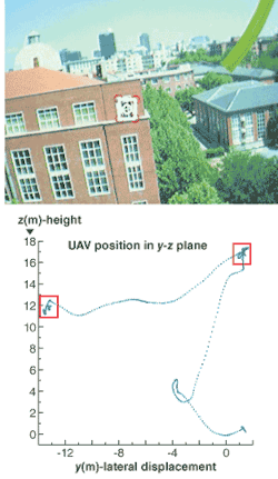 FIGURE 3. A window is tracked during a visual servoing task in which the UAV’s vertical and lateral displacements are controlled by a visual control loop that fixes the window in the center of the image as the approaching movement is controlled by a GPS position controller (top). The UAV vertical and lateral positions are plotted during the vision-controlled flight (bottom). FIGURE 3. A window is tracked during a visual servoing task in which the UAV’s vertical and lateral displacements are controlled by a visual control loop that fixes the window in the center of the image as the approaching movement is controlled by a GPS position controller (top). The UAV vertical and lateral positions are plotted during the vision-controlled flight (bottom).