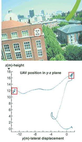 FIGURE 3. A window is tracked during a visual servoing task in which the UAV&rsquo;s vertical and lateral displacements are controlled by a visual control loop that fixes the window in the center of the image as the approaching movement is controlled by a GPS position controller (top). The UAV vertical and lateral positions are plotted during the vision-controlled flight (bottom).