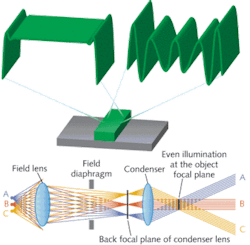 FIGURE 1. In conventional microscopy (top), a feature larger than the wavelength of light used to illuminate it will image with well-defined edges (left), while a feature smaller than the light wavelength produces a signature–and an image without clear edge definition (right). This is true when imaging both single features and arrays of features. Historically, we would dismiss the latter result as having insufficient resolution, but we now know that the signature actually contains helpful information. The optical configuration (bottom) includes access to a conjugate back focal plane that enables illumination engineering. FIGURE 1. In conventional microscopy (top), a feature larger than the wavelength of light used to illuminate it will image with well-defined edges (left), while a feature smaller than the light wavelength produces a signature–and an image without clear edge definition (right). This is true when imaging both single features and arrays of features. Historically, we would dismiss the latter result as having insufficient resolution, but we now know that the signature actually contains helpful information. The optical configuration (bottom) includes access to a conjugate back focal plane that enables illumination engineering.