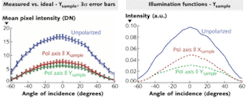 FIGURE 2. Complete instrument functions (left) and illumination path normalization curves (right) are shown for unpolarized (top curves) and parallel and perpendicular polarizations (lower curves). The two sets of instrument normalization functions are very close in shape, indicating the methods independently return similar tool functions.