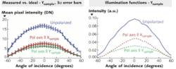 FIGURE 2. Complete instrument functions (left) and illumination path normalization curves (right) are shown for unpolarized (top curves) and parallel and perpendicular polarizations (lower curves). The two sets of instrument normalization functions are very close in shape, indicating the methods independently return similar tool functions. FIGURE 2. Complete instrument functions (left) and illumination path normalization curves (right) are shown for unpolarized (top curves) and parallel and perpendicular polarizations (lower curves). The two sets of instrument normalization functions are very close in shape, indicating the methods independently return similar tool functions.