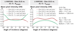 FIGURE 3. Sensitivity data for two die with 300 nm pitch targets indicate repeatable sensitivity to nanometer changes in target dimension, as well as preferred polarization and scan directions. The curves shown are the mean of repeated measurements. FIGURE 3. Sensitivity data for two die with 300 nm pitch targets indicate repeatable sensitivity to nanometer changes in target dimension, as well as preferred polarization and scan directions. The curves shown are the mean of repeated measurements.