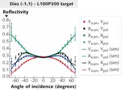 FIGURE 4. A comparison of theory to experiment shows simulation results are based on absolute measurements and fitting techniques with no “tunable” parameters. The four plots show the experiment-to-simulation comparison for the (-1,-1) die and 300 nm pitch; the measured AFM values, at 115.5 nm, are very close. The best fit to data is the 116 nm top width simulations for both scan directions and polarizations. FIGURE 4. A comparison of theory to experiment shows simulation results are based on absolute measurements and fitting techniques with no “tunable” parameters. The four plots show the experiment-to-simulation comparison for the (-1,-1) die and 300 nm pitch; the measured AFM values, at 115.5 nm, are very close. The best fit to data is the 116 nm top width simulations for both scan directions and polarizations.