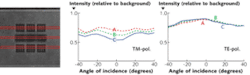 FIGURE 5. All nine targets have zero-order scattering characteristics (left). Although the targets are zero-order dense structures, the edges of the subarrays image because of their higher-order optical content. The three vertical bars in the upper and lower rows of subarrays resulted from a fabrication error in the alternating phase-shift reticle used in the lithographic process. This produced a line pinching effect of a few nanometers having a periodicity that reflects higher optical content. The data show angle-resolved scans for three targets and two states of polarization (right). The targets have designed-in CD variations target-to-target (50, 55, and 60 nm lines). FIGURE 5. All nine targets have zero-order scattering characteristics (left). Although the targets are zero-order dense structures, the edges of the subarrays image because of their higher-order optical content. The three vertical bars in the upper and lower rows of subarrays resulted from a fabrication error in the alternating phase-shift reticle used in the lithographic process. This produced a line pinching effect of a few nanometers having a periodicity that reflects higher optical content. The data show angle-resolved scans for three targets and two states of polarization (right). The targets have designed-in CD variations target-to-target (50, 55, and 60 nm lines).
