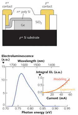 A monolithically integrated Ge-on-Si device (top) exhibits direct-bandgap luminescence at room temperature. The electroluminescence (spectrum at bottom) increases in intensity as a function of electrical-injection current (inset).