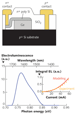 A monolithically integrated Ge-on-Si device (top) exhibits direct-bandgap luminescence at room temperature. The electroluminescence (spectrum at bottom) increases in intensity as a function of electrical-injection current (inset). A monolithically integrated Ge-on-Si device (top) exhibits direct-bandgap luminescence at room temperature. The electroluminescence (spectrum at bottom) increases in intensity as a function of electrical-injection current (inset).