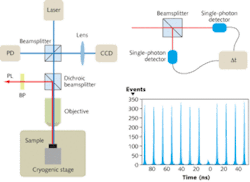 FIGURE 1. In a microphotoluminescence spectroscopy setup laser light is directed through a microscope objective and focused onto the sample (left). The sample rests in a cryogenic environment and is mounted to a cryogenic compatible stage. The photoluminescence (PL) is collected by the objective and separated from the laser light by a dichroic beamsplitter (BS). The PL is then spectrally filtered by a bandpass filter (BP). The location on the sample surface is monitored by an imaging CCD camera and the excitation power is monitored at the photodiode (PD). A Hanbury-Brown and Twiss (HBT) interferometer with a time correlator is used to verify single-photon emission. Photons are separated at the 50:50 beamsplitter (BS) and detected by the single-photon detectors (SPDs). The time between successive arrival times, Δt, is tabulated by the time correlator (upper right). A histogram of detection events using the HBT setup with a quantum-dot SPS under pulsed excitation shows a dramatic lack of events at Δt = 0, which indicates the single-photon character of the emission (lower right). FIGURE 1. In a microphotoluminescence spectroscopy setup laser light is directed through a microscope objective and focused onto the sample (left). The sample rests in a cryogenic environment and is mounted to a cryogenic compatible stage. The photoluminescence (PL) is collected by the objective and separated from the laser light by a dichroic beamsplitter (BS). The PL is then spectrally filtered by a bandpass filter (BP). The location on the sample surface is monitored by an imaging CCD camera and the excitation power is monitored at the photodiode (PD). A Hanbury-Brown and Twiss (HBT) interferometer with a time correlator is used to verify single-photon emission. Photons are separated at the 50:50 beamsplitter (BS) and detected by the single-photon detectors (SPDs). The time between successive arrival times, Δt, is tabulated by the time correlator (upper right). A histogram of detection events using the HBT setup with a quantum-dot SPS under pulsed excitation shows a dramatic lack of events at Δt = 0, which indicates the single-photon character of the emission (lower right).