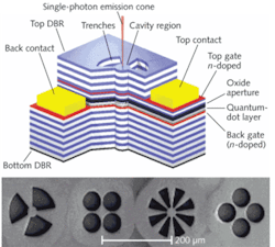 FIGURE 2. In the trench-etched oxide-apertured micropillar cavity that was used to generate a high rate of single photons from a quantum dot, the QD region is bounded by two n-type gating layers that enable charging of the QD and prevent formation of optically dark states. The cavity is formed by the top and bottom distributed-Bragg-reflector (DBR) periods and the oxide aperture (top). The scanning-electron microscope micrographs show different trench geometries used in the experiments (bottom). FIGURE 2. In the trench-etched oxide-apertured micropillar cavity that was used to generate a high rate of single photons from a quantum dot, the QD region is bounded by two n-type gating layers that enable charging of the QD and prevent formation of optically dark states. The cavity is formed by the top and bottom distributed-Bragg-reflector (DBR) periods and the oxide aperture (top). The scanning-electron microscope micrographs show different trench geometries used in the experiments (bottom).