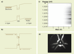 FIGURE 3. Simplified band structure of a QD embedded in the intrinsic region of a p-i-n diode under no applied bias (a). With bias applied to enable a current to flow right-to-left carriers are captured by the QD where they recombine creating single photons (b). A density plot of the electroluminescence (EL) spectrum as a function of applied bias for a p-i-n device measured at UCSB. Once the bias is large enough (as in (b) near 3 V), carriers recombine inside of the QDs and photons are emitted. The thicker, black regions correspond to emission into one of the cavity modes (c). For a cavity of type A in Fig. 2b, a CCD image shows EL from the cavity region (center of circle) as well as at the trench interfaces (d). FIGURE 3. Simplified band structure of a QD embedded in the intrinsic region of a p-i-n diode under no applied bias (a). With bias applied to enable a current to flow right-to-left carriers are captured by the QD where they recombine creating single photons (b). A density plot of the electroluminescence (EL) spectrum as a function of applied bias for a p-i-n device measured at UCSB. Once the bias is large enough (as in (b) near 3 V), carriers recombine inside of the QDs and photons are emitted. The thicker, black regions correspond to emission into one of the cavity modes (c). For a cavity of type A in Fig. 2b, a CCD image shows EL from the cavity region (center of circle) as well as at the trench interfaces (d).