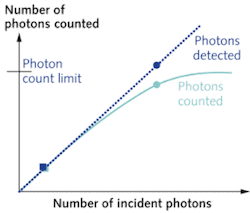FIGURE 3. The use of a look-up table can extend the dynamic range of photon-counting detection. At low numbers of incident photons, the number of photons detected (blue square) is approximately equal to the number of current pulses counted (green square). At higher numbers of incident photons, the number counted (green circle) is less than the number detected (blue circle). By characterizing the detector and using photon-counting statistics, the efficiency of photon counting can be calculated (green line) and a look-up table can relate it to the number of incident photons (dotted blue line). This is possible up to the photon-count limit, which can be up to approximately 50 MHz for the latest detectors.