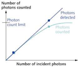 FIGURE 3. The use of a look-up table can extend the dynamic range of photon-counting detection. At low numbers of incident photons, the number of photons detected (blue square) is approximately equal to the number of current pulses counted (green square). At higher numbers of incident photons, the number counted (green circle) is less than the number detected (blue circle). By characterizing the detector and using photon-counting statistics, the efficiency of photon counting can be calculated (green line) and a look-up table can relate it to the number of incident photons (dotted blue line). This is possible up to the photon-count limit, which can be up to approximately 50 MHz for the latest detectors. FIGURE 3. The use of a look-up table can extend the dynamic range of photon-counting detection. At low numbers of incident photons, the number of photons detected (blue square) is approximately equal to the number of current pulses counted (green square). At higher numbers of incident photons, the number counted (green circle) is less than the number detected (blue circle). By characterizing the detector and using photon-counting statistics, the efficiency of photon counting can be calculated (green line) and a look-up table can relate it to the number of incident photons (dotted blue line). This is possible up to the photon-count limit, which can be up to approximately 50 MHz for the latest detectors.