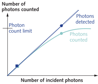 FIGURE 3. The use of a look-up table can extend the dynamic range of photon-counting detection. At low numbers of incident photons, the number of photons detected (blue square) is approximately equal to the number of current pulses counted (green square). At higher numbers of incident photons, the number counted (green circle) is less than the number detected (blue circle). By characterizing the detector and using photon-counting statistics, the efficiency of photon counting can be calculated (green line) and a look-up table can relate it to the number of incident photons (dotted blue line). This is possible up to the photon-count limit, which can be up to approximately 50 MHz for the latest detectors.