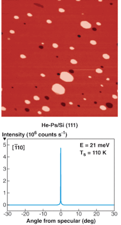 A quantum-stabilized atom mirror, despite its small valleys (dark spots) and ”islands“ (bright spots), has a surface smooth enough to reflect a beam of helium atoms (left). A helium diffraction spectrum corresponds to a surface with four monolayers of Pb deposited at 110 K (above). A quantum-stabilized atom mirror, despite its small valleys (dark spots) and ”islands“ (bright spots), has a surface smooth enough to reflect a beam of helium atoms (left). A helium diffraction spectrum corresponds to a surface with four monolayers of Pb deposited at 110 K (above).