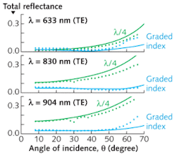 FIGURE 2. The measured (dots) and calculated (solid curves) angular dependence is lower over a wider range of incident angles for the graded-index AR coating sample than it is for the quarter-wave (λ/4) coating sample at wavelengths (λ) of 633, 830, and 904 nm, respectively (for TE polarized light). FIGURE 2. The measured (dots) and calculated (solid curves) angular dependence is lower over a wider range of incident angles for the graded-index AR coating sample than it is for the quarter-wave (λ/4) coating sample at wavelengths (λ) of 633, 830, and 904 nm, respectively (for TE polarized light).