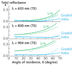 FIGURE 2. The measured (dots) and calculated (solid curves) angular dependence is lower over a wider range of incident angles for the graded-index AR coating sample than it is for the quarter-wave (λ/4) coating sample at wavelengths (λ) of 633, 830, and 904 nm, respectively (for TE polarized light). FIGURE 2. The measured (dots) and calculated (solid curves) angular dependence is lower over a wider range of incident angles for the graded-index AR coating sample than it is for the quarter-wave (λ/4) coating sample at wavelengths (λ) of 633, 830, and 904 nm, respectively (for TE polarized light).
